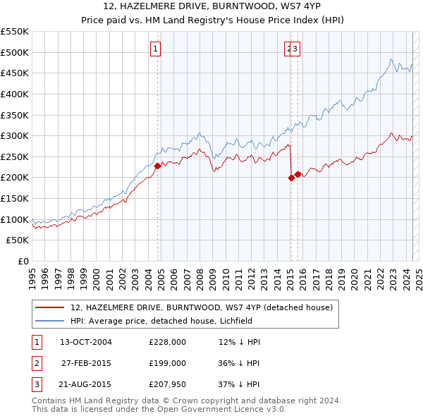 12, HAZELMERE DRIVE, BURNTWOOD, WS7 4YP: Price paid vs HM Land Registry's House Price Index