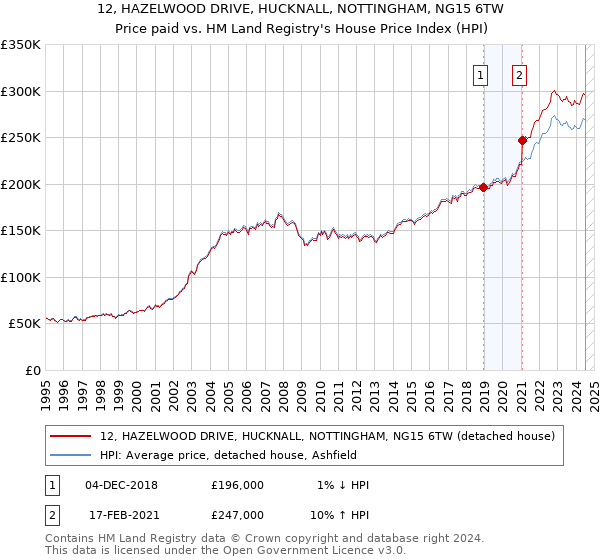 12, HAZELWOOD DRIVE, HUCKNALL, NOTTINGHAM, NG15 6TW: Price paid vs HM Land Registry's House Price Index