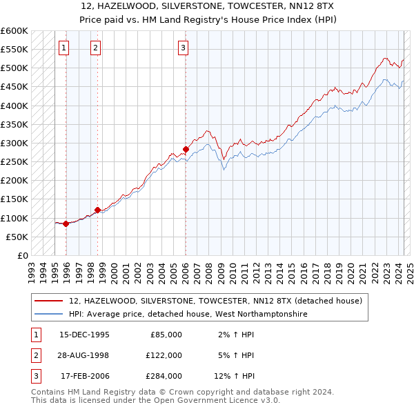 12, HAZELWOOD, SILVERSTONE, TOWCESTER, NN12 8TX: Price paid vs HM Land Registry's House Price Index