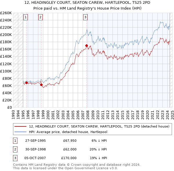 12, HEADINGLEY COURT, SEATON CAREW, HARTLEPOOL, TS25 2PD: Price paid vs HM Land Registry's House Price Index