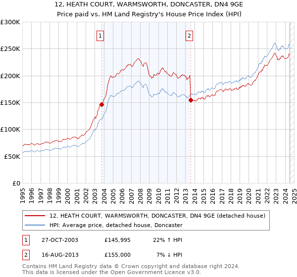 12, HEATH COURT, WARMSWORTH, DONCASTER, DN4 9GE: Price paid vs HM Land Registry's House Price Index