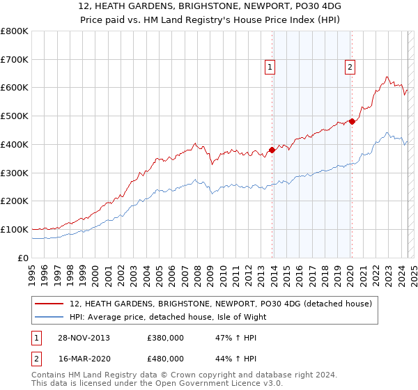 12, HEATH GARDENS, BRIGHSTONE, NEWPORT, PO30 4DG: Price paid vs HM Land Registry's House Price Index