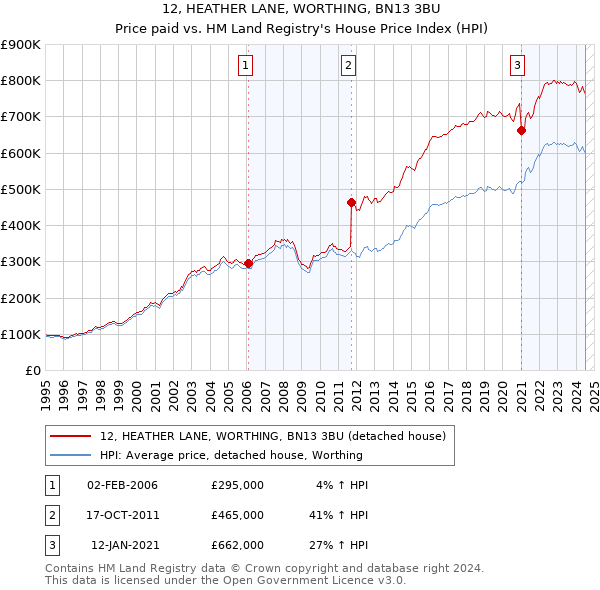 12, HEATHER LANE, WORTHING, BN13 3BU: Price paid vs HM Land Registry's House Price Index