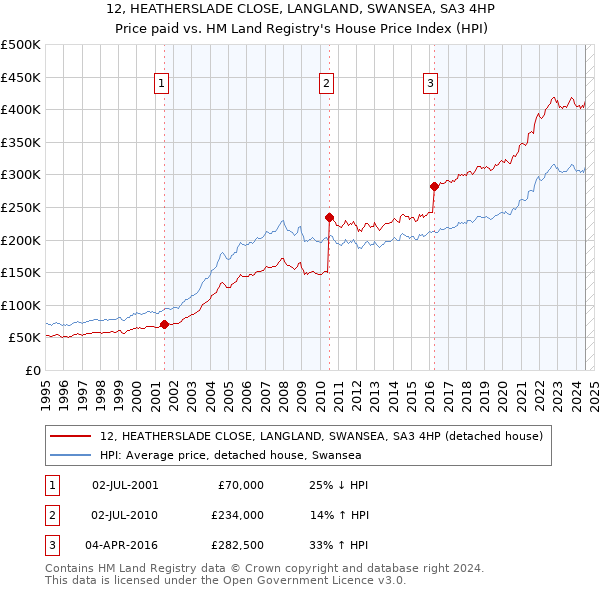 12, HEATHERSLADE CLOSE, LANGLAND, SWANSEA, SA3 4HP: Price paid vs HM Land Registry's House Price Index