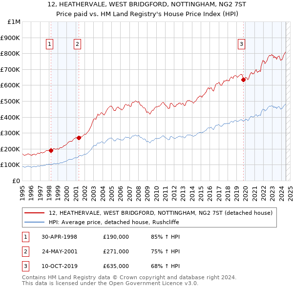 12, HEATHERVALE, WEST BRIDGFORD, NOTTINGHAM, NG2 7ST: Price paid vs HM Land Registry's House Price Index