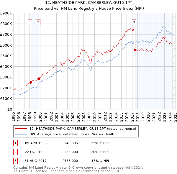 12, HEATHSIDE PARK, CAMBERLEY, GU15 1PT: Price paid vs HM Land Registry's House Price Index