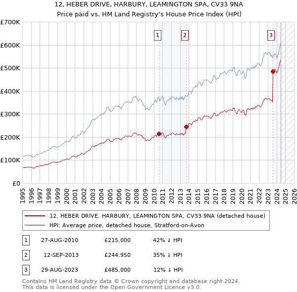 12, HEBER DRIVE, HARBURY, LEAMINGTON SPA, CV33 9NA: Price paid vs HM Land Registry's House Price Index