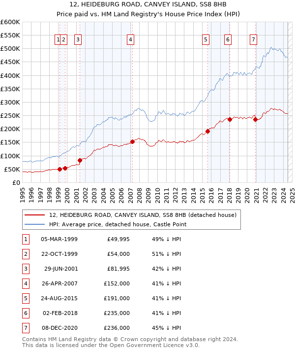 12, HEIDEBURG ROAD, CANVEY ISLAND, SS8 8HB: Price paid vs HM Land Registry's House Price Index