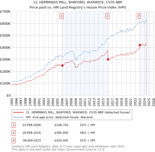 12, HEMMINGS MILL, BARFORD, WARWICK, CV35 8BP: Price paid vs HM Land Registry's House Price Index