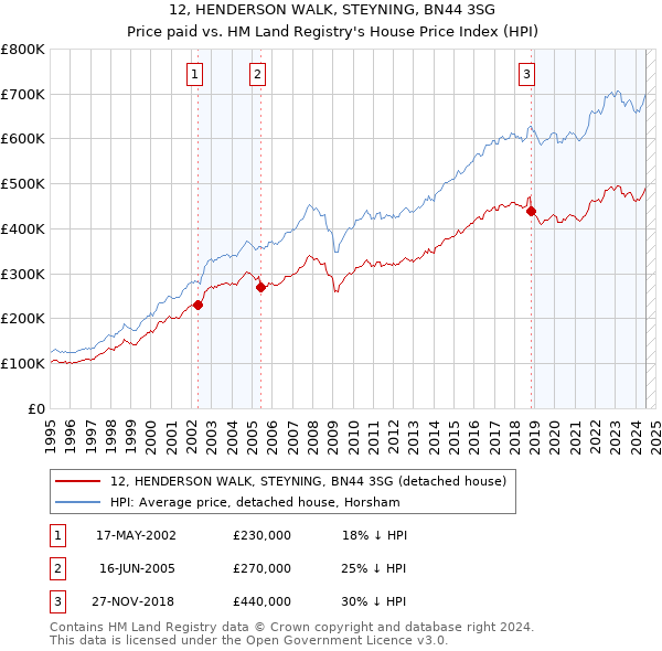 12, HENDERSON WALK, STEYNING, BN44 3SG: Price paid vs HM Land Registry's House Price Index