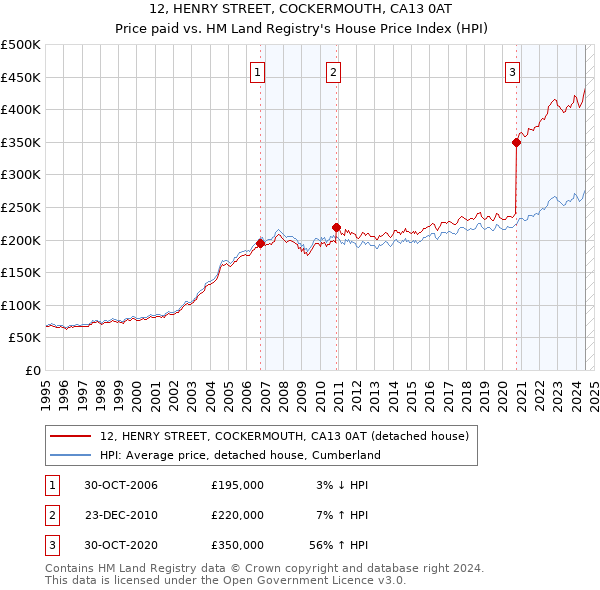 12, HENRY STREET, COCKERMOUTH, CA13 0AT: Price paid vs HM Land Registry's House Price Index