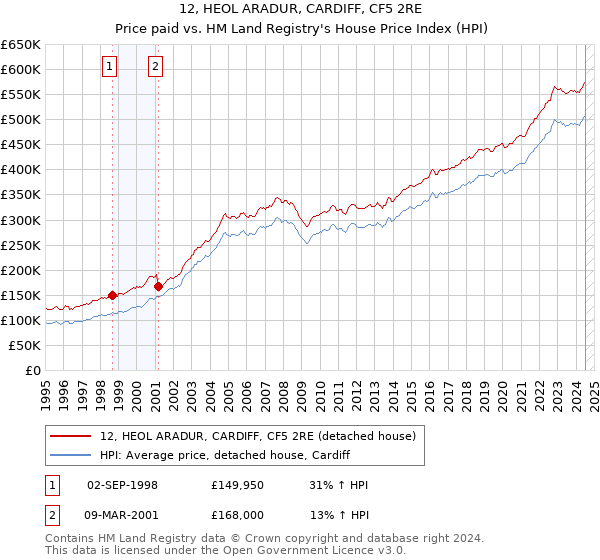 12, HEOL ARADUR, CARDIFF, CF5 2RE: Price paid vs HM Land Registry's House Price Index