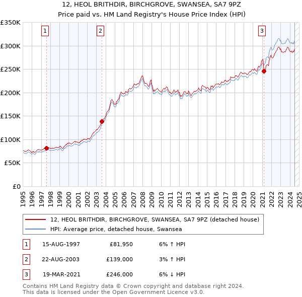 12, HEOL BRITHDIR, BIRCHGROVE, SWANSEA, SA7 9PZ: Price paid vs HM Land Registry's House Price Index