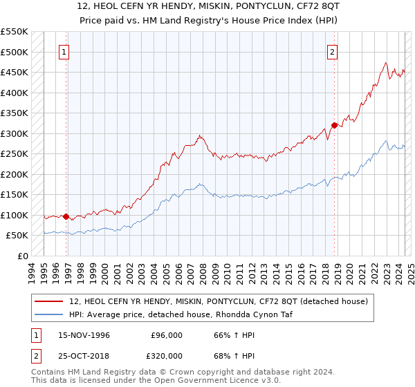 12, HEOL CEFN YR HENDY, MISKIN, PONTYCLUN, CF72 8QT: Price paid vs HM Land Registry's House Price Index