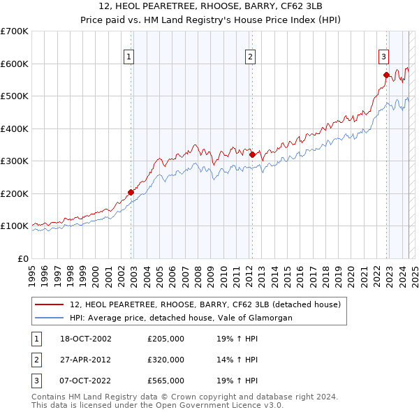 12, HEOL PEARETREE, RHOOSE, BARRY, CF62 3LB: Price paid vs HM Land Registry's House Price Index