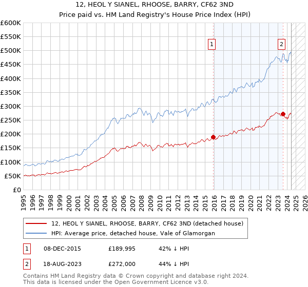 12, HEOL Y SIANEL, RHOOSE, BARRY, CF62 3ND: Price paid vs HM Land Registry's House Price Index