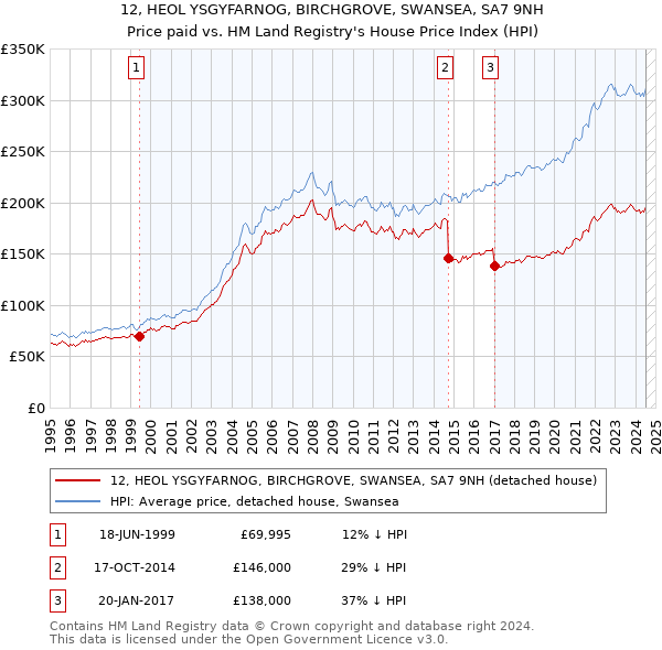 12, HEOL YSGYFARNOG, BIRCHGROVE, SWANSEA, SA7 9NH: Price paid vs HM Land Registry's House Price Index