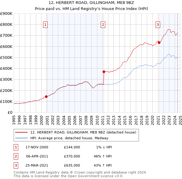 12, HERBERT ROAD, GILLINGHAM, ME8 9BZ: Price paid vs HM Land Registry's House Price Index