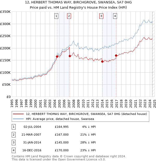 12, HERBERT THOMAS WAY, BIRCHGROVE, SWANSEA, SA7 0HG: Price paid vs HM Land Registry's House Price Index