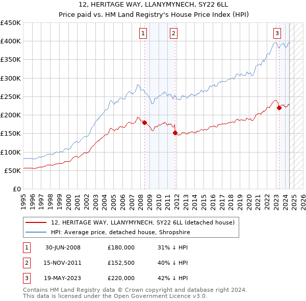 12, HERITAGE WAY, LLANYMYNECH, SY22 6LL: Price paid vs HM Land Registry's House Price Index