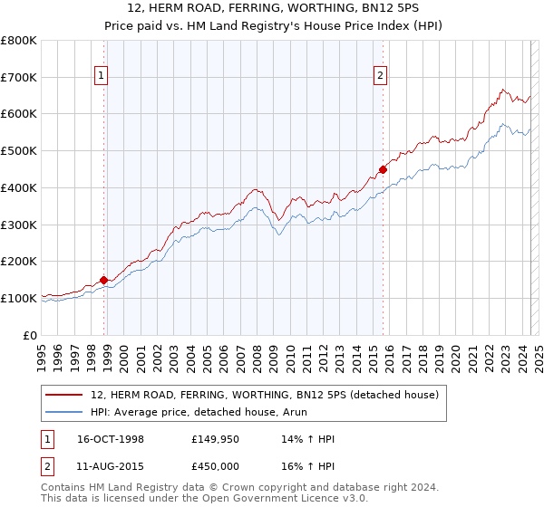 12, HERM ROAD, FERRING, WORTHING, BN12 5PS: Price paid vs HM Land Registry's House Price Index