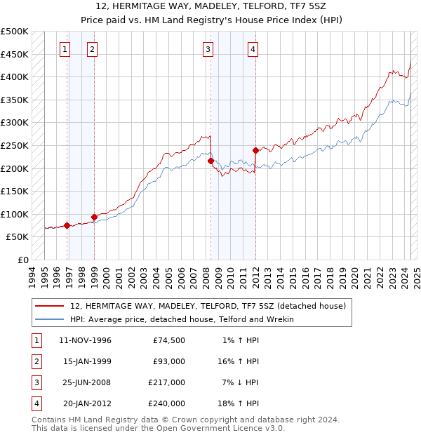 12, HERMITAGE WAY, MADELEY, TELFORD, TF7 5SZ: Price paid vs HM Land Registry's House Price Index