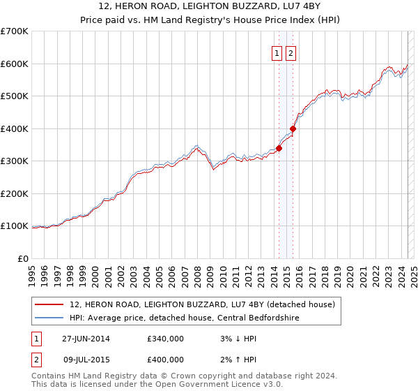 12, HERON ROAD, LEIGHTON BUZZARD, LU7 4BY: Price paid vs HM Land Registry's House Price Index