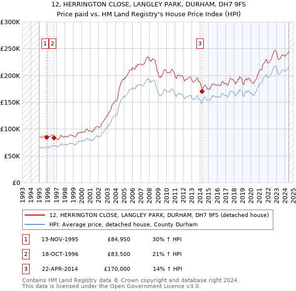 12, HERRINGTON CLOSE, LANGLEY PARK, DURHAM, DH7 9FS: Price paid vs HM Land Registry's House Price Index