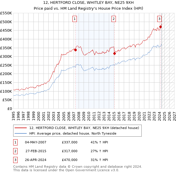 12, HERTFORD CLOSE, WHITLEY BAY, NE25 9XH: Price paid vs HM Land Registry's House Price Index