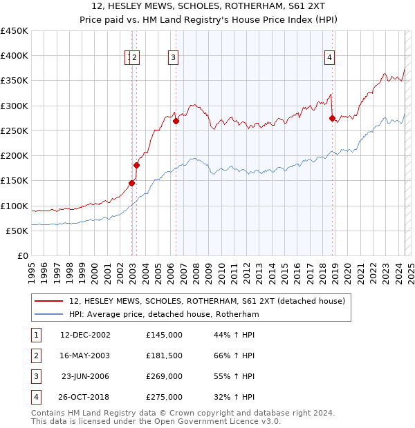 12, HESLEY MEWS, SCHOLES, ROTHERHAM, S61 2XT: Price paid vs HM Land Registry's House Price Index