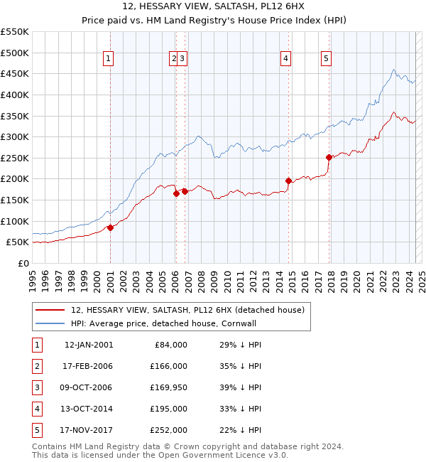 12, HESSARY VIEW, SALTASH, PL12 6HX: Price paid vs HM Land Registry's House Price Index