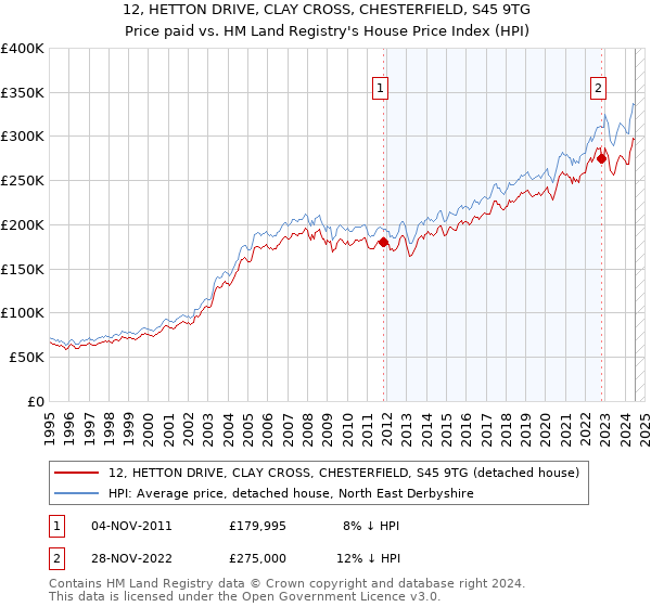 12, HETTON DRIVE, CLAY CROSS, CHESTERFIELD, S45 9TG: Price paid vs HM Land Registry's House Price Index