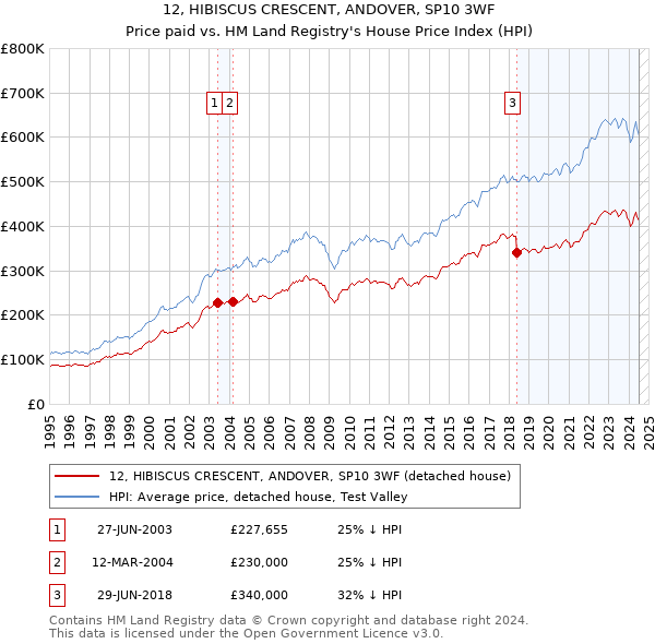 12, HIBISCUS CRESCENT, ANDOVER, SP10 3WF: Price paid vs HM Land Registry's House Price Index