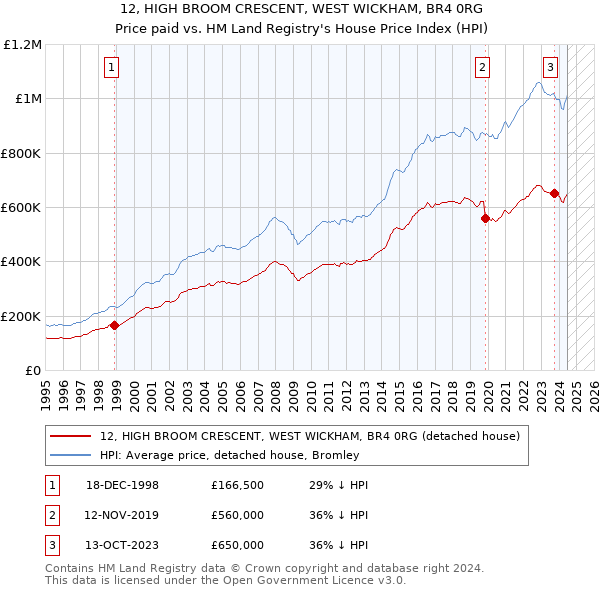 12, HIGH BROOM CRESCENT, WEST WICKHAM, BR4 0RG: Price paid vs HM Land Registry's House Price Index