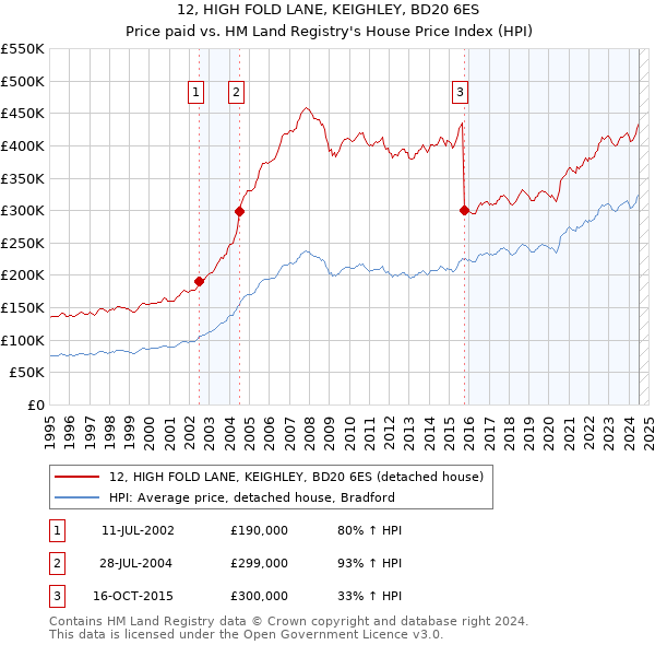 12, HIGH FOLD LANE, KEIGHLEY, BD20 6ES: Price paid vs HM Land Registry's House Price Index