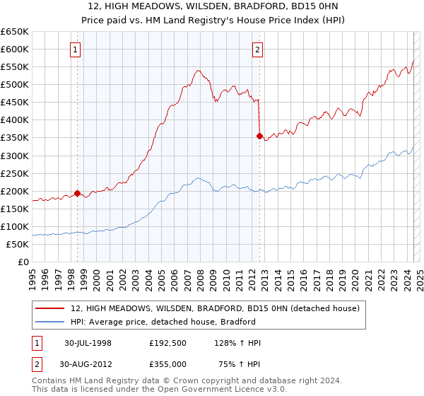 12, HIGH MEADOWS, WILSDEN, BRADFORD, BD15 0HN: Price paid vs HM Land Registry's House Price Index