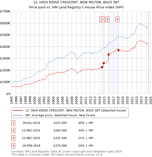 12, HIGH RIDGE CRESCENT, NEW MILTON, BH25 5BT: Price paid vs HM Land Registry's House Price Index