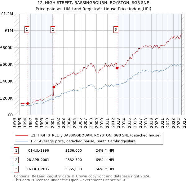 12, HIGH STREET, BASSINGBOURN, ROYSTON, SG8 5NE: Price paid vs HM Land Registry's House Price Index