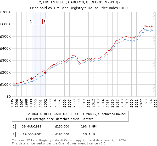 12, HIGH STREET, CARLTON, BEDFORD, MK43 7JX: Price paid vs HM Land Registry's House Price Index