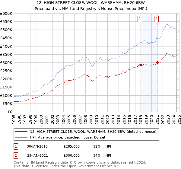 12, HIGH STREET CLOSE, WOOL, WAREHAM, BH20 6BW: Price paid vs HM Land Registry's House Price Index