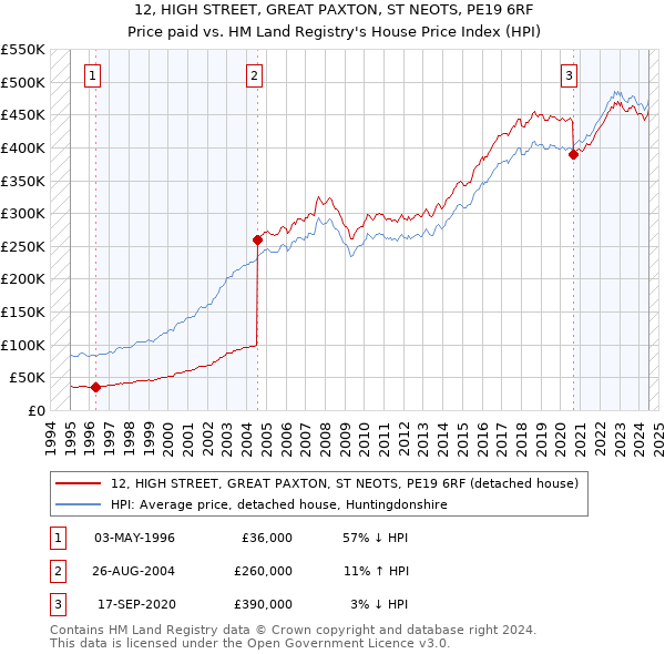 12, HIGH STREET, GREAT PAXTON, ST NEOTS, PE19 6RF: Price paid vs HM Land Registry's House Price Index