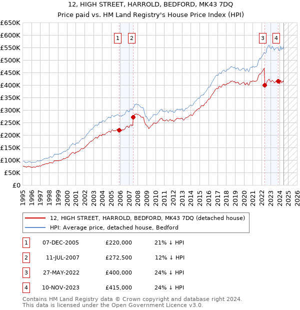 12, HIGH STREET, HARROLD, BEDFORD, MK43 7DQ: Price paid vs HM Land Registry's House Price Index