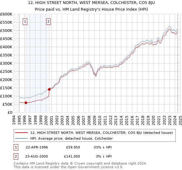 12, HIGH STREET NORTH, WEST MERSEA, COLCHESTER, CO5 8JU: Price paid vs HM Land Registry's House Price Index