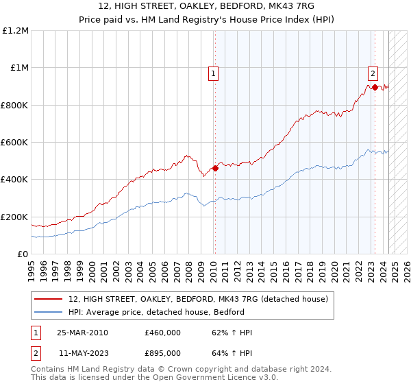 12, HIGH STREET, OAKLEY, BEDFORD, MK43 7RG: Price paid vs HM Land Registry's House Price Index