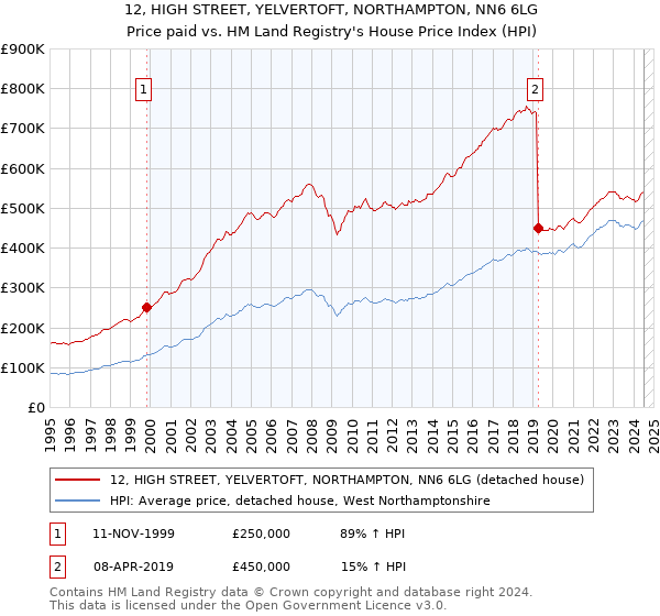 12, HIGH STREET, YELVERTOFT, NORTHAMPTON, NN6 6LG: Price paid vs HM Land Registry's House Price Index