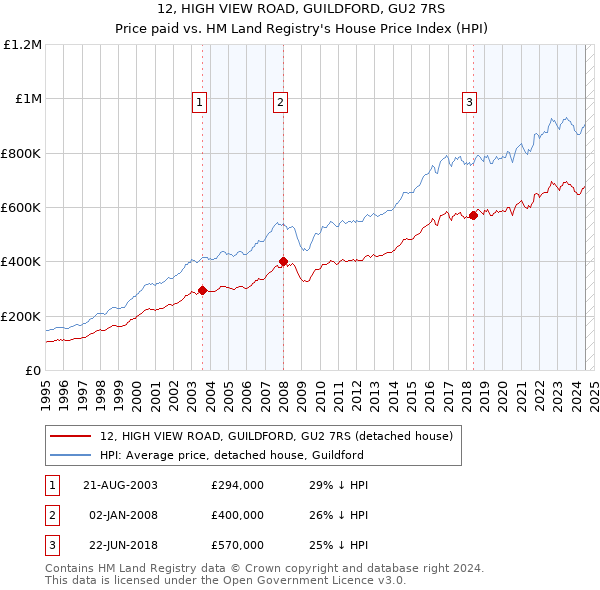 12, HIGH VIEW ROAD, GUILDFORD, GU2 7RS: Price paid vs HM Land Registry's House Price Index