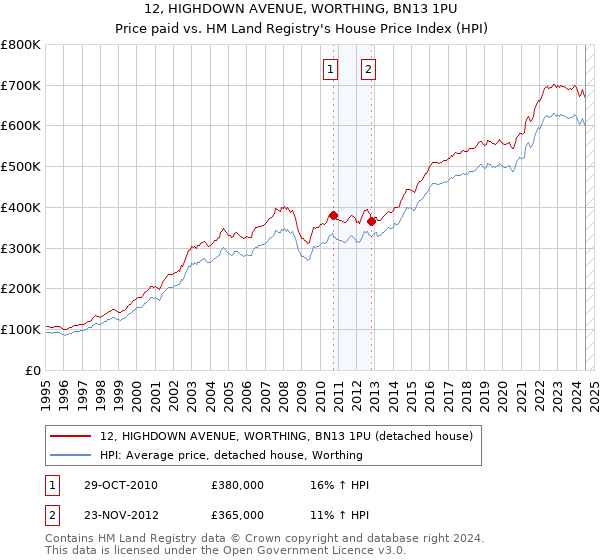 12, HIGHDOWN AVENUE, WORTHING, BN13 1PU: Price paid vs HM Land Registry's House Price Index