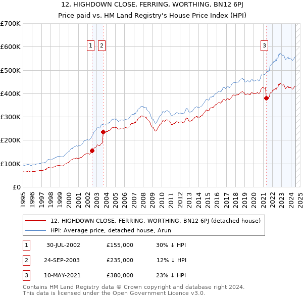 12, HIGHDOWN CLOSE, FERRING, WORTHING, BN12 6PJ: Price paid vs HM Land Registry's House Price Index