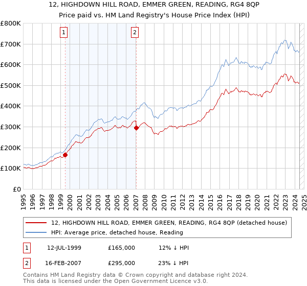 12, HIGHDOWN HILL ROAD, EMMER GREEN, READING, RG4 8QP: Price paid vs HM Land Registry's House Price Index