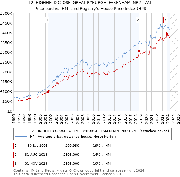 12, HIGHFIELD CLOSE, GREAT RYBURGH, FAKENHAM, NR21 7AT: Price paid vs HM Land Registry's House Price Index